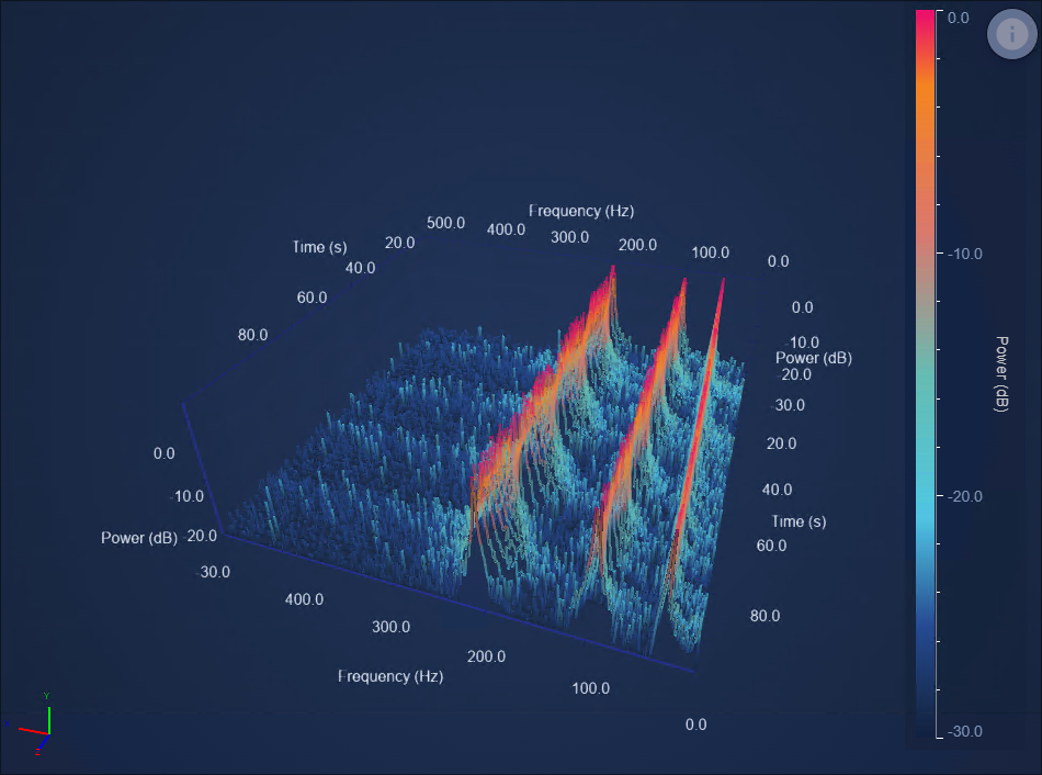 three-dimensional line chart with heat map